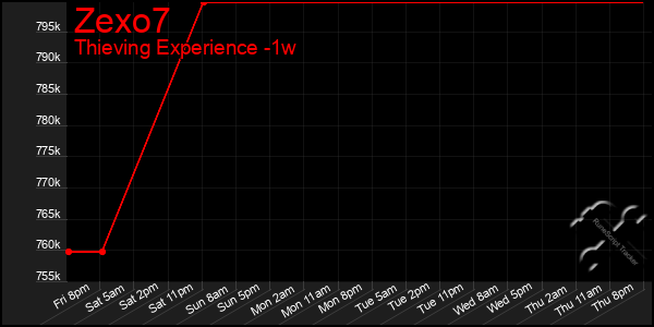 Last 7 Days Graph of Zexo7