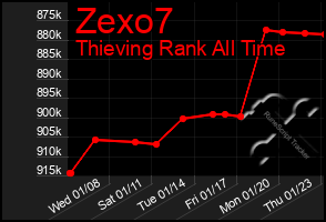 Total Graph of Zexo7