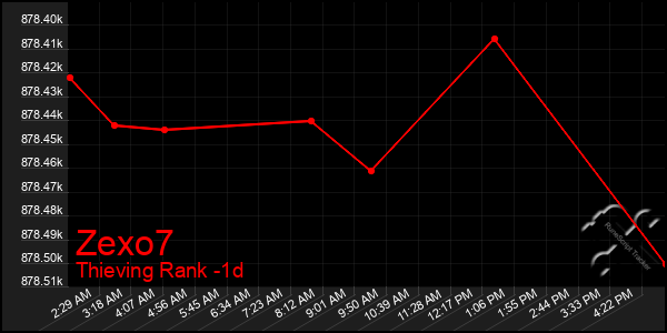 Last 24 Hours Graph of Zexo7