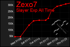 Total Graph of Zexo7