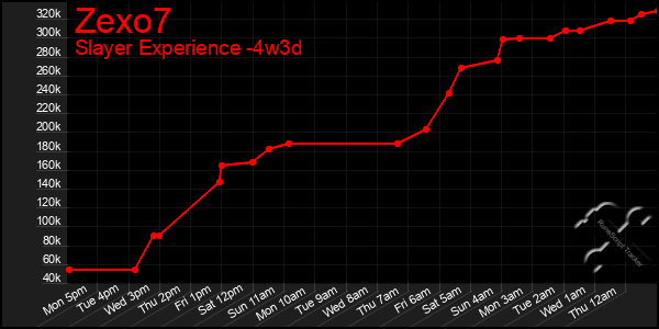 Last 31 Days Graph of Zexo7