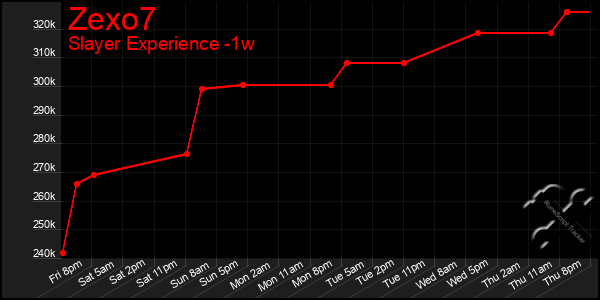 Last 7 Days Graph of Zexo7