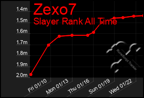 Total Graph of Zexo7