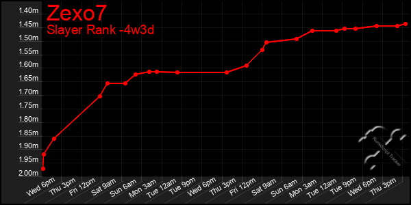 Last 31 Days Graph of Zexo7