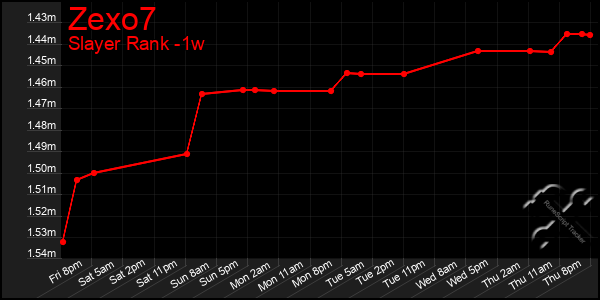 Last 7 Days Graph of Zexo7