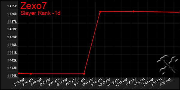 Last 24 Hours Graph of Zexo7