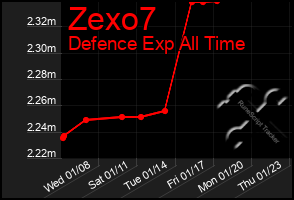 Total Graph of Zexo7