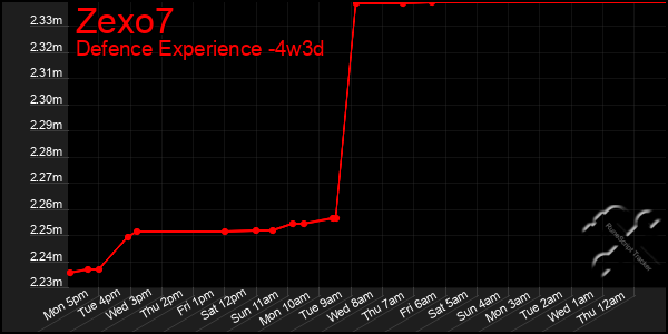 Last 31 Days Graph of Zexo7