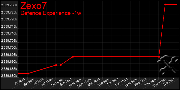 Last 7 Days Graph of Zexo7