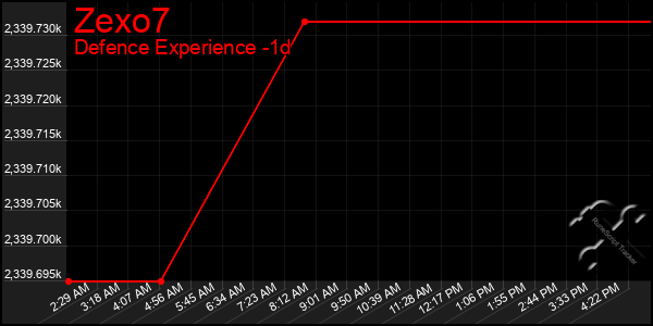 Last 24 Hours Graph of Zexo7