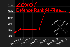 Total Graph of Zexo7