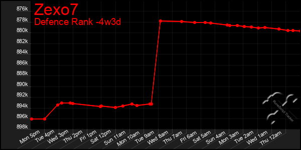 Last 31 Days Graph of Zexo7