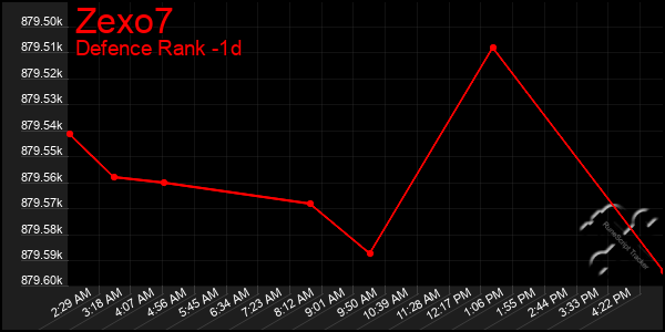 Last 24 Hours Graph of Zexo7