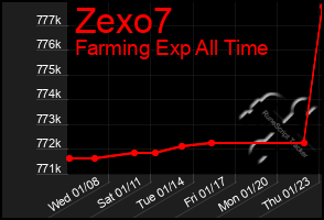 Total Graph of Zexo7