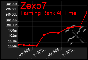 Total Graph of Zexo7