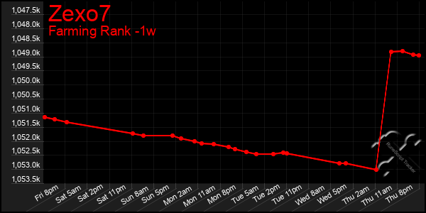 Last 7 Days Graph of Zexo7