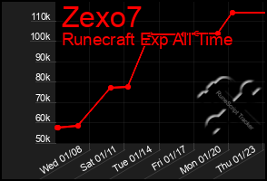 Total Graph of Zexo7