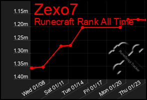 Total Graph of Zexo7