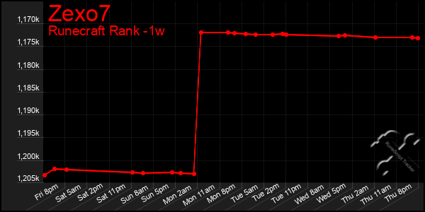 Last 7 Days Graph of Zexo7