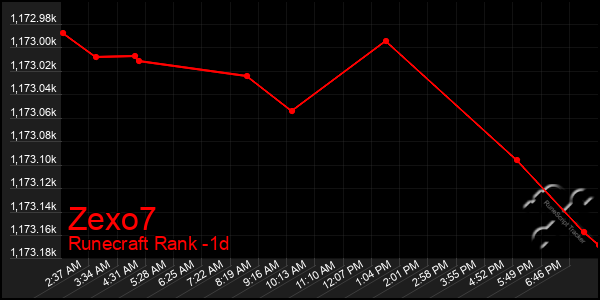 Last 24 Hours Graph of Zexo7