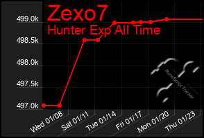 Total Graph of Zexo7