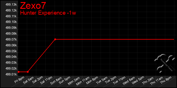 Last 7 Days Graph of Zexo7