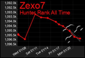 Total Graph of Zexo7