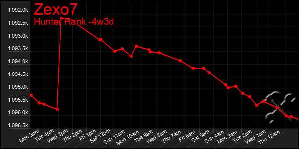 Last 31 Days Graph of Zexo7