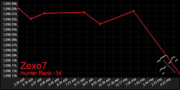 Last 24 Hours Graph of Zexo7