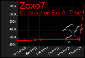 Total Graph of Zexo7