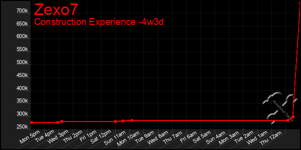 Last 31 Days Graph of Zexo7