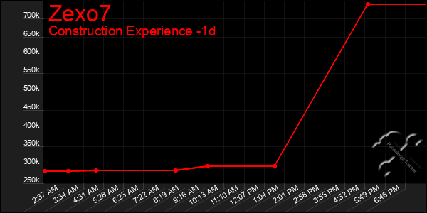 Last 24 Hours Graph of Zexo7