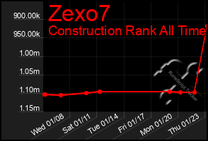 Total Graph of Zexo7