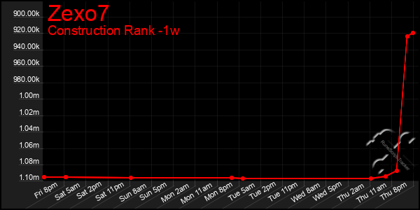 Last 7 Days Graph of Zexo7