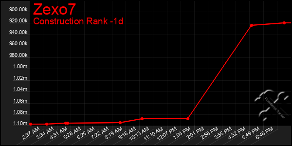 Last 24 Hours Graph of Zexo7