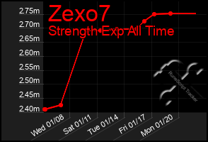 Total Graph of Zexo7