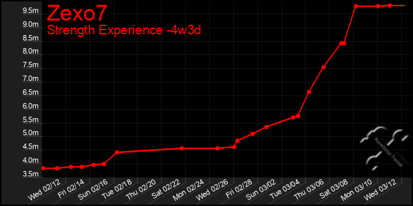 Last 31 Days Graph of Zexo7