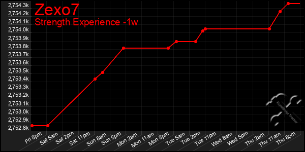 Last 7 Days Graph of Zexo7