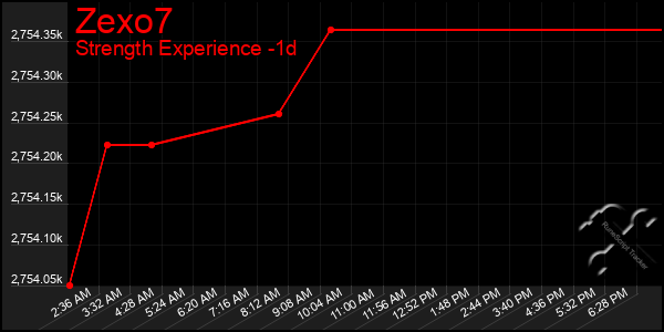 Last 24 Hours Graph of Zexo7