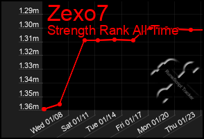 Total Graph of Zexo7