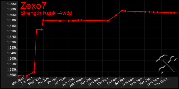 Last 31 Days Graph of Zexo7