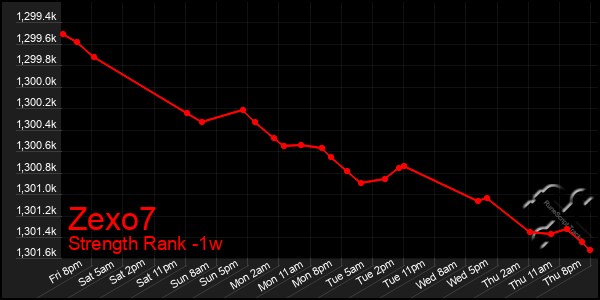 Last 7 Days Graph of Zexo7