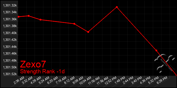 Last 24 Hours Graph of Zexo7