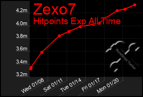 Total Graph of Zexo7