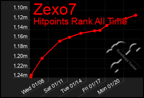 Total Graph of Zexo7