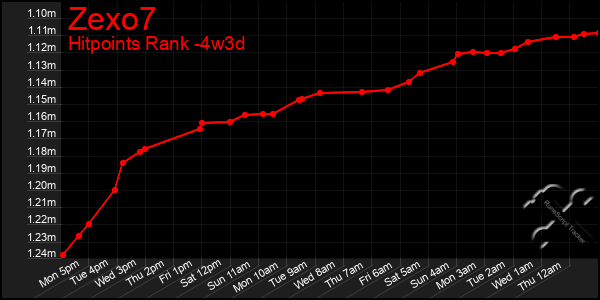 Last 31 Days Graph of Zexo7