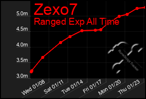 Total Graph of Zexo7