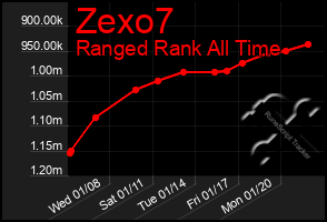 Total Graph of Zexo7