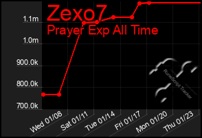 Total Graph of Zexo7