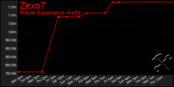 Last 31 Days Graph of Zexo7